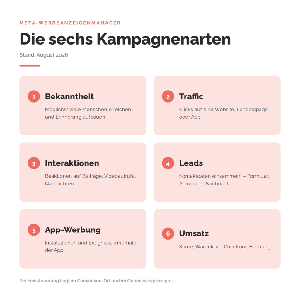 Die sechs Kampagnenarten im Meta-Werbeanzeigenmanager: Bekanntheit, Traffic, Interaktionen, Leads, App-Werbung und Umsatz